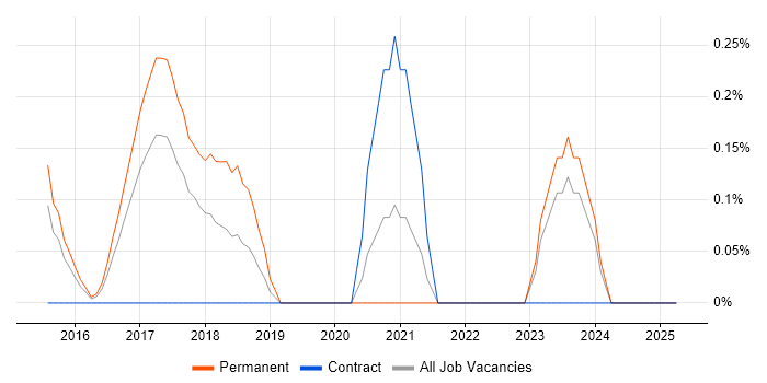 Job vacancy trend for Unity (Game Engine) in Essex Job vacancy trend for Unity (Game Engine) in Essex