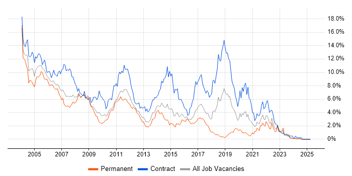 Job vacancy trend for Unix in Essex Job vacancy trend for Unix in Essex