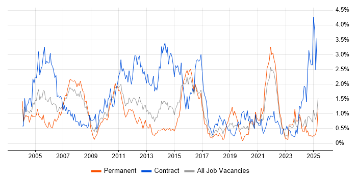 Job vacancy trend for Use Case in Essex Job vacancy trend for Use Case in Essex