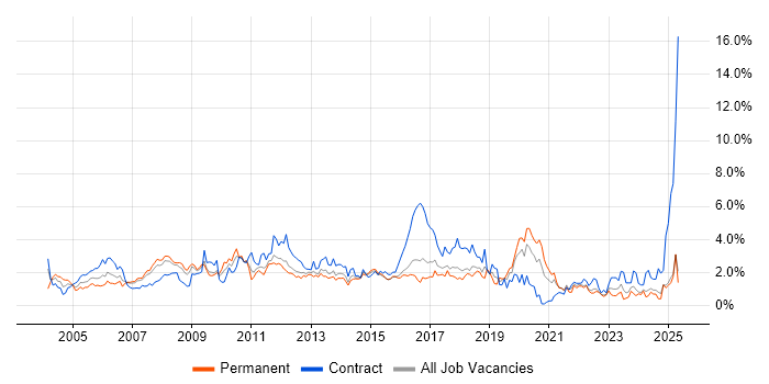 Job vacancy trend for User Acceptance Testing in Essex Job vacancy trend for User Acceptance Testing in Essex