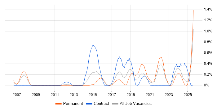 Job vacancy trend for User-Centered Design (UCD) in Essex Job vacancy trend for User-Centered Design (UCD) in Essex