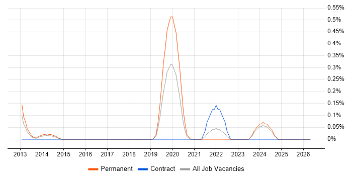 User Experience Consultant job vacancy trend in Essex