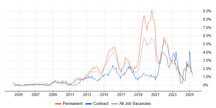 Job vacancy trend for User Experience in Essex Job vacancy trend for User Experience in Essex