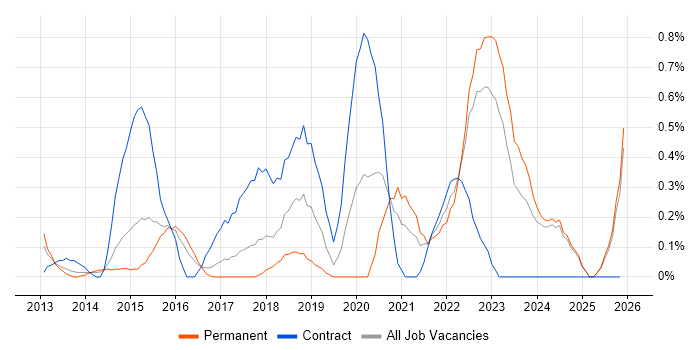 User Research job vacancy trend in Essex