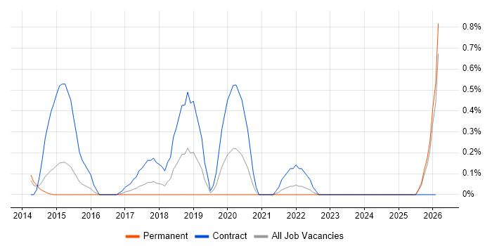 User Researcher job vacancy trend in Essex