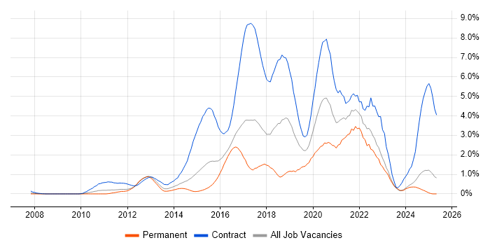 Job vacancy trend for User Stories in Essex