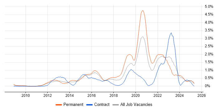 Job vacancy trend for UX Design in Essex