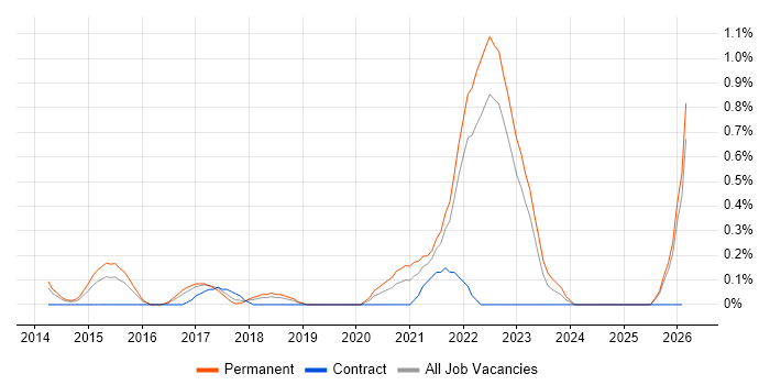 UX Research job vacancy trend in Essex