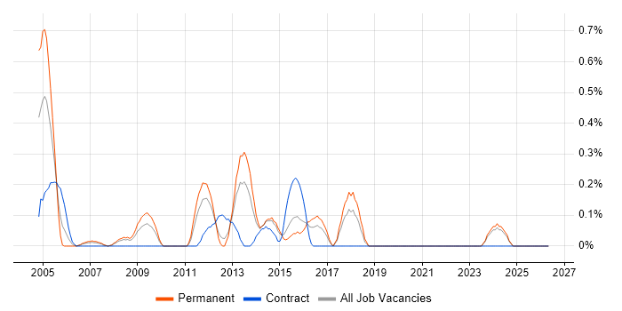V-Model job vacancy trend in Essex
