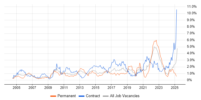 Job vacancy trend for Validation in Essex Job vacancy trend for Validation in Essex