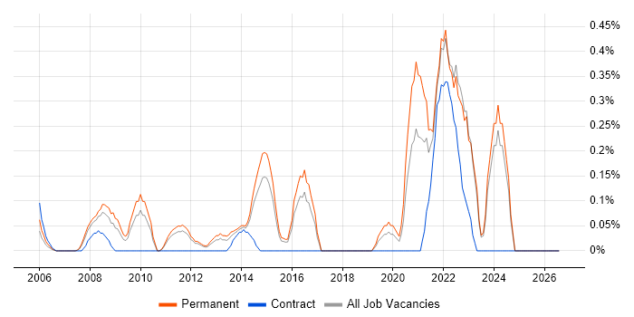 Value Proposition job vacancy trend in Essex