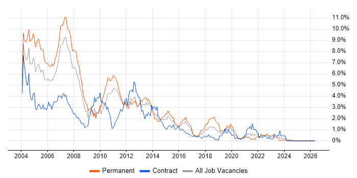 VB job vacancy trend in Essex