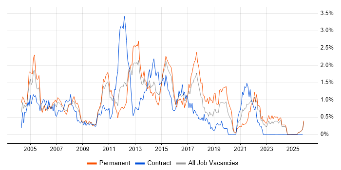 VBA job vacancy trend in Essex