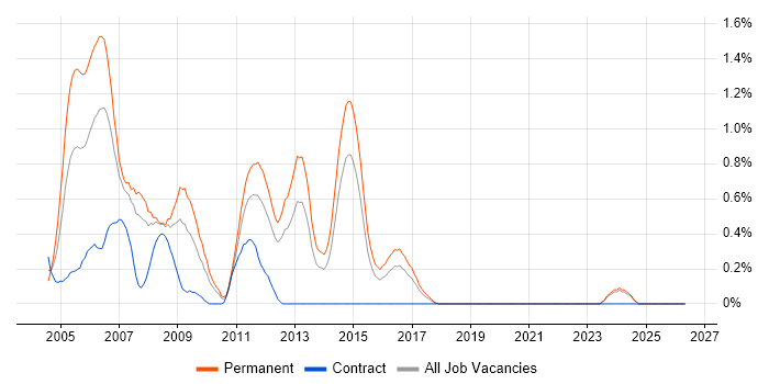 VB.NET/ASP.NET Developer job vacancy trend in Essex