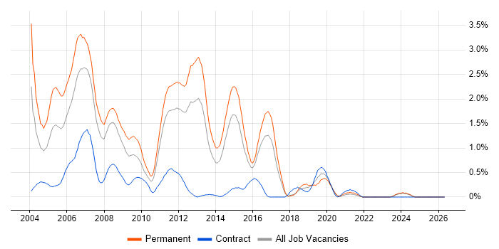 VB.NET Developer job vacancy trend in Essex
