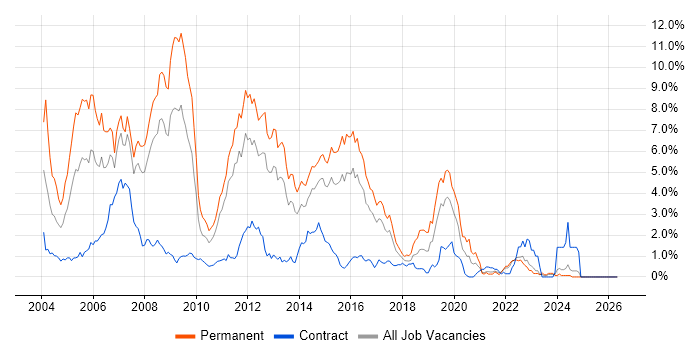 VB.NET job vacancy trend in Essex
