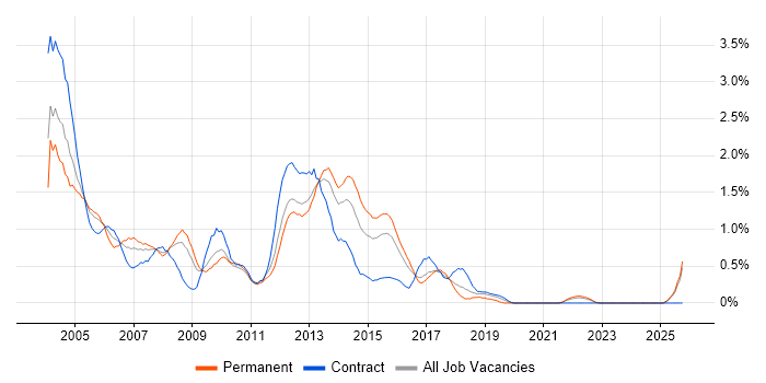 VBScript job vacancy trend in Essex VBScript job vacancy trend in Essex