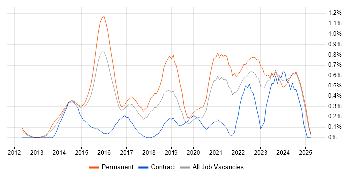 Job vacancy trend for Veeam in Essex Job vacancy trend for Veeam in Essex