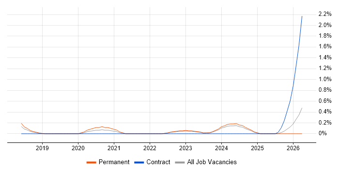 Veeva job vacancy trend in Essex