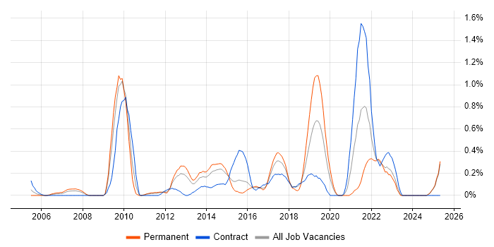 Job vacancy trend for Verification and Validation in Essex