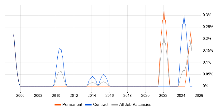 Job vacancy trend for Verilog in Essex Job vacancy trend for Verilog in Essex