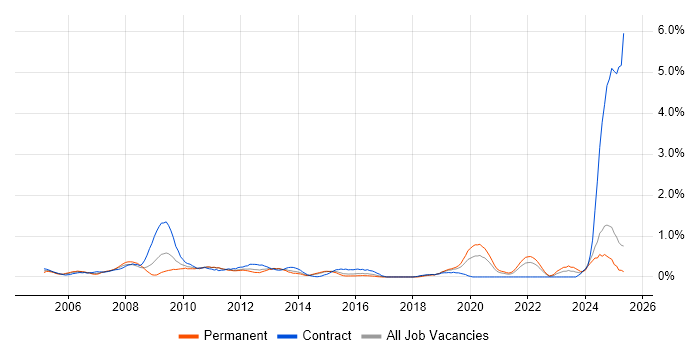 Job vacancy trend for VHDL in Essex Job vacancy trend for VHDL in Essex