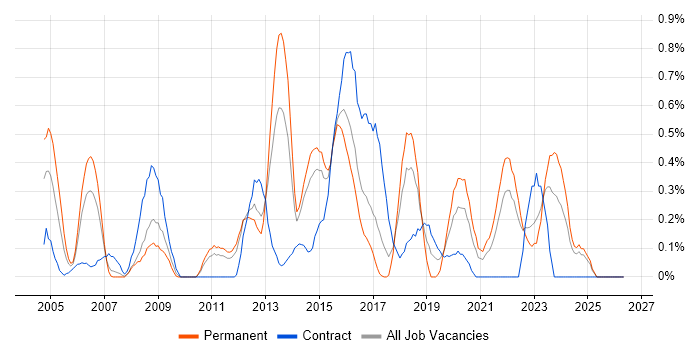 Video Conferencing job vacancy trend in Essex