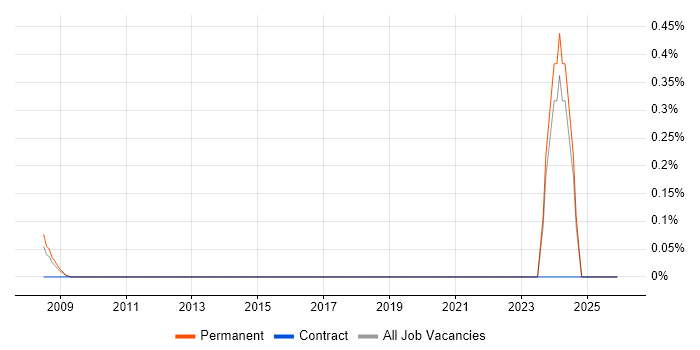 Virgin Media job vacancy trend in Essex