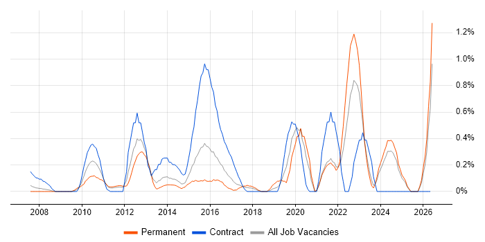 Virtual Desktop job vacancy trend in Essex