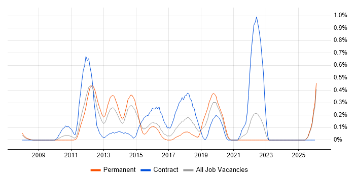 Virtual Environments job vacancy trend in Essex