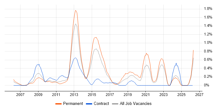 Virtual Servers job vacancy trend in Essex