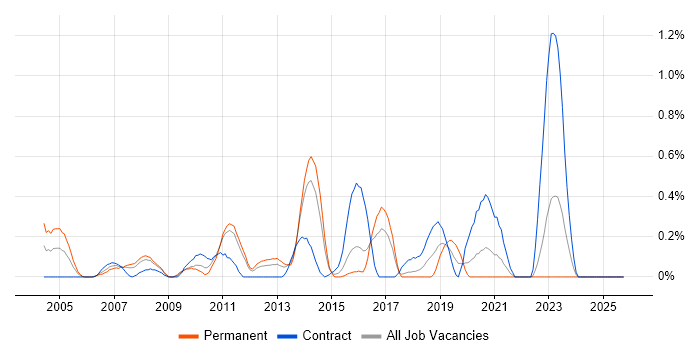 Virtual Team Management job vacancy trend in Essex