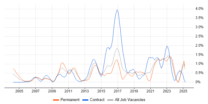 Job vacancy trend for Virtual Team in Essex