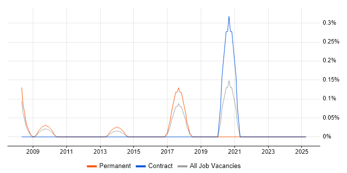 Job vacancy trend for Visual Effects in Essex Job vacancy trend for Visual Effects in Essex