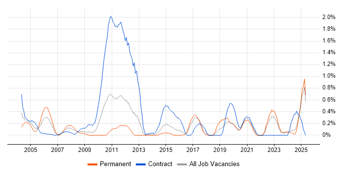 Job vacancy trend for VMS in Essex