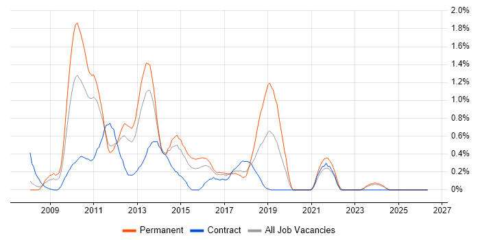 VMware Certified Professional (VCP) job vacancy trend in Essex