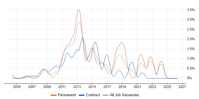 VMware ESXi job vacancy trend in Essex