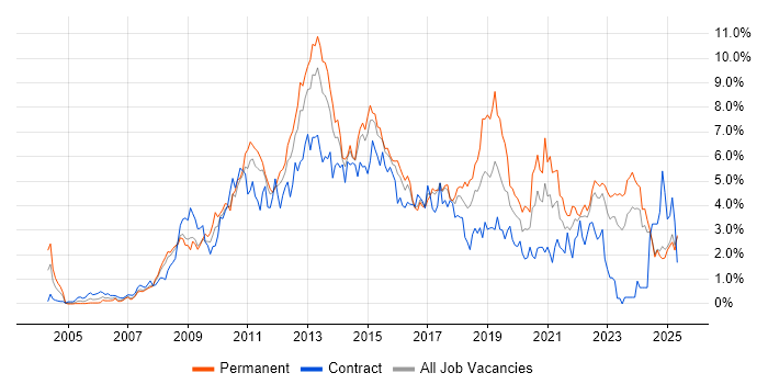 Job vacancy trend for VMware in Essex Job vacancy trend for VMware in Essex