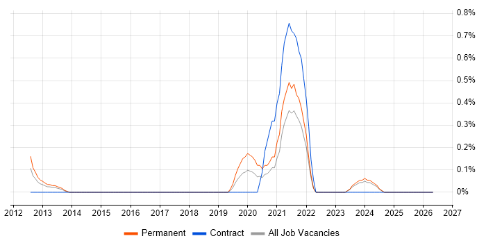 VPLS job vacancy trend in Essex