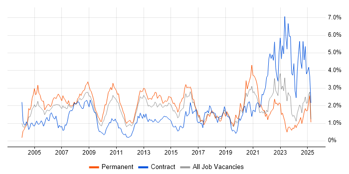 Job vacancy trend for VPN in Essex Job vacancy trend for VPN in Essex