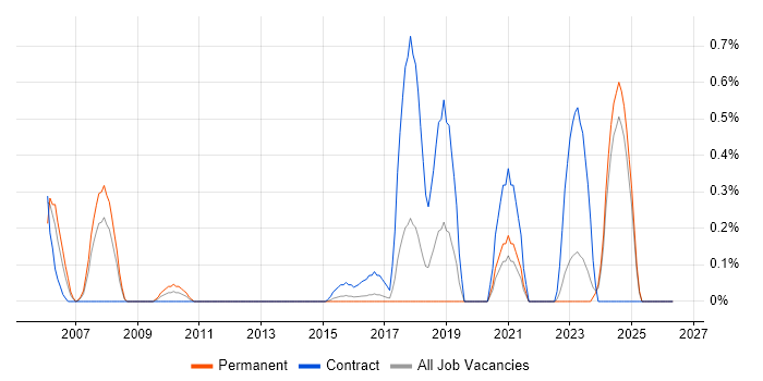 VRRP job vacancy trend in Essex