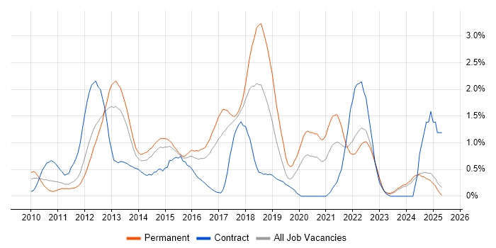 Job vacancy trend for vSphere in Essex Job vacancy trend for vSphere in Essex