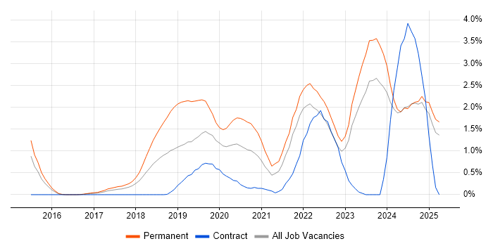Job vacancy trend for Vue in Essex