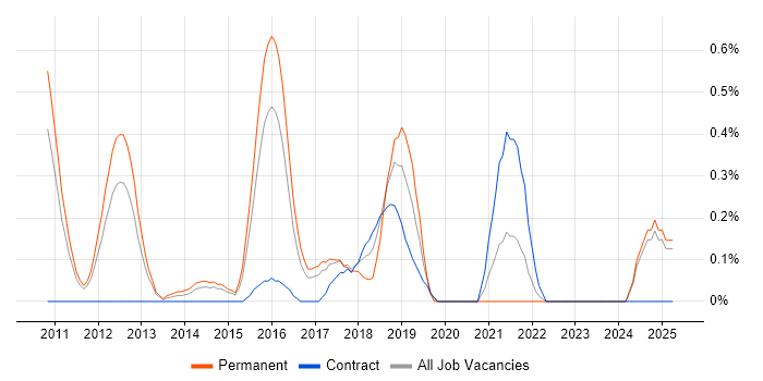 Job vacancy trend for Vulnerability Assessment in Essex