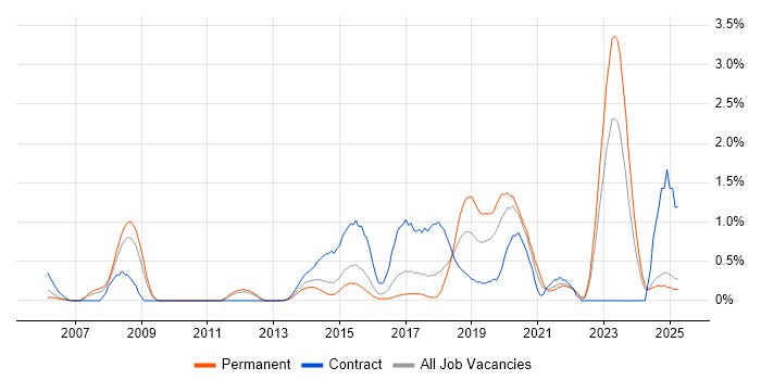 Job vacancy trend for Vulnerability Management in Essex Job vacancy trend for Vulnerability Management in Essex
