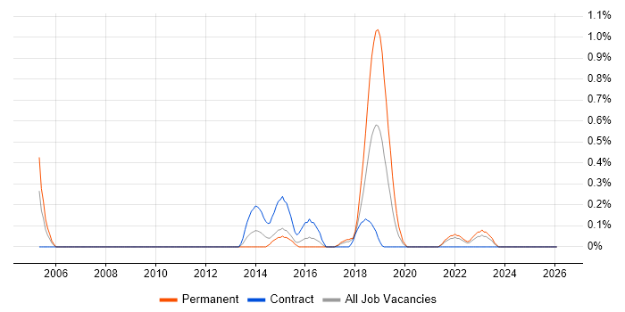 Vulnerability Remediation job vacancy trend in Essex