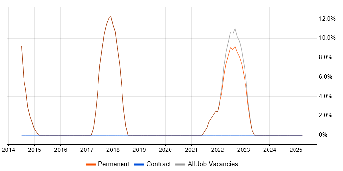 Job vacancy trend for Active Directory in Waltham Abbey