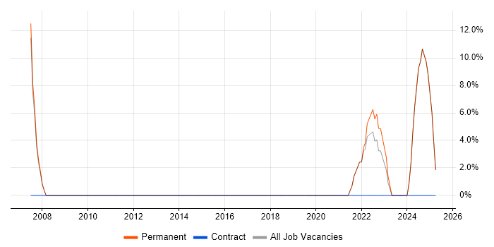 Job vacancy trend for Agile in Waltham Abbey Job vacancy trend for Agile in Waltham Abbey