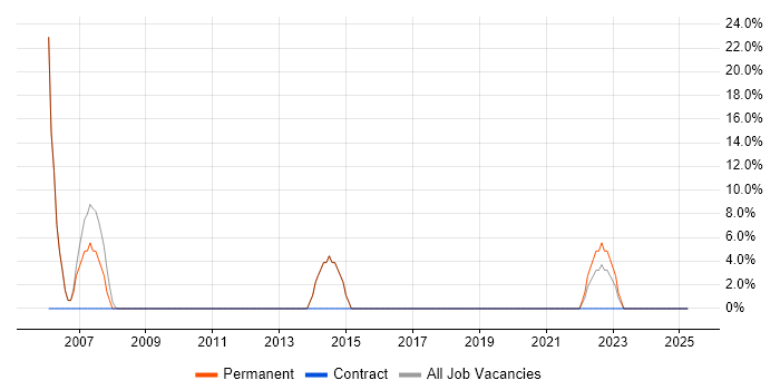 Job vacancy trend for Analyst in Waltham Abbey