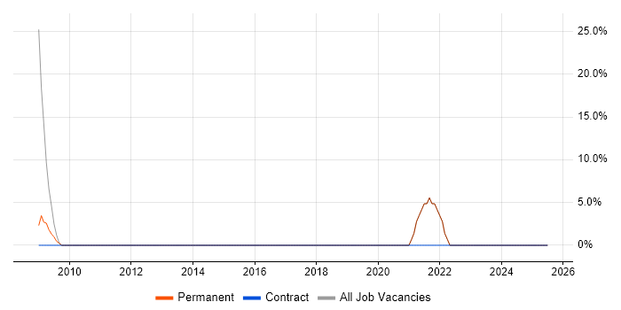 Job vacancy trend for Analytics in Waltham Abbey